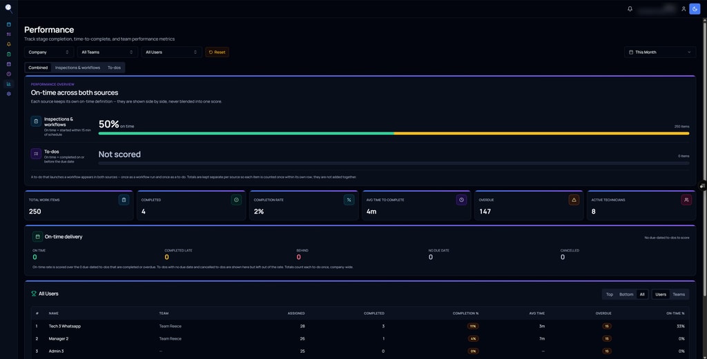 PremInspect performance dashboard (on-time and completion rates across inspections, workflows and to-dos, by team and site)